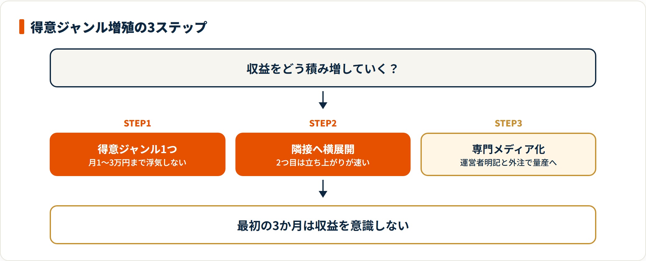 自分が語れる得意ジャンルを1つ深掘りし、隣接ジャンルへ横展開し、専門メディア化する3段階の収益拡大手順を示した図。