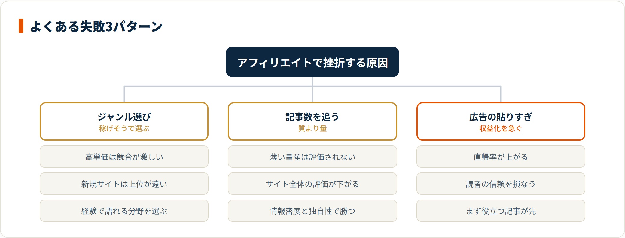 アフィリエイトの挫折原因をジャンル選び、記事数偏重、広告の貼りすぎの3パターンに分け、それぞれの症状と対策を整理した図。