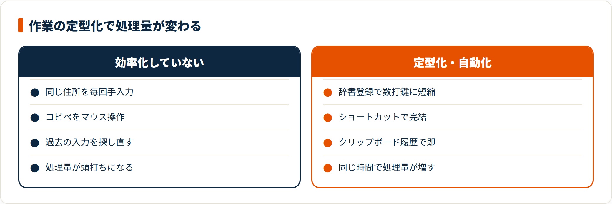 データ入力作業を定型化・自動化した場合としない場合の処理量の違いを比較した図。毎回手入力しマウス操作でコピペしていると処理量が頭打ちになるのに対し、辞書登録やショートカット、クリップボード履歴を使うと同じ時間で処理できる量が増える。