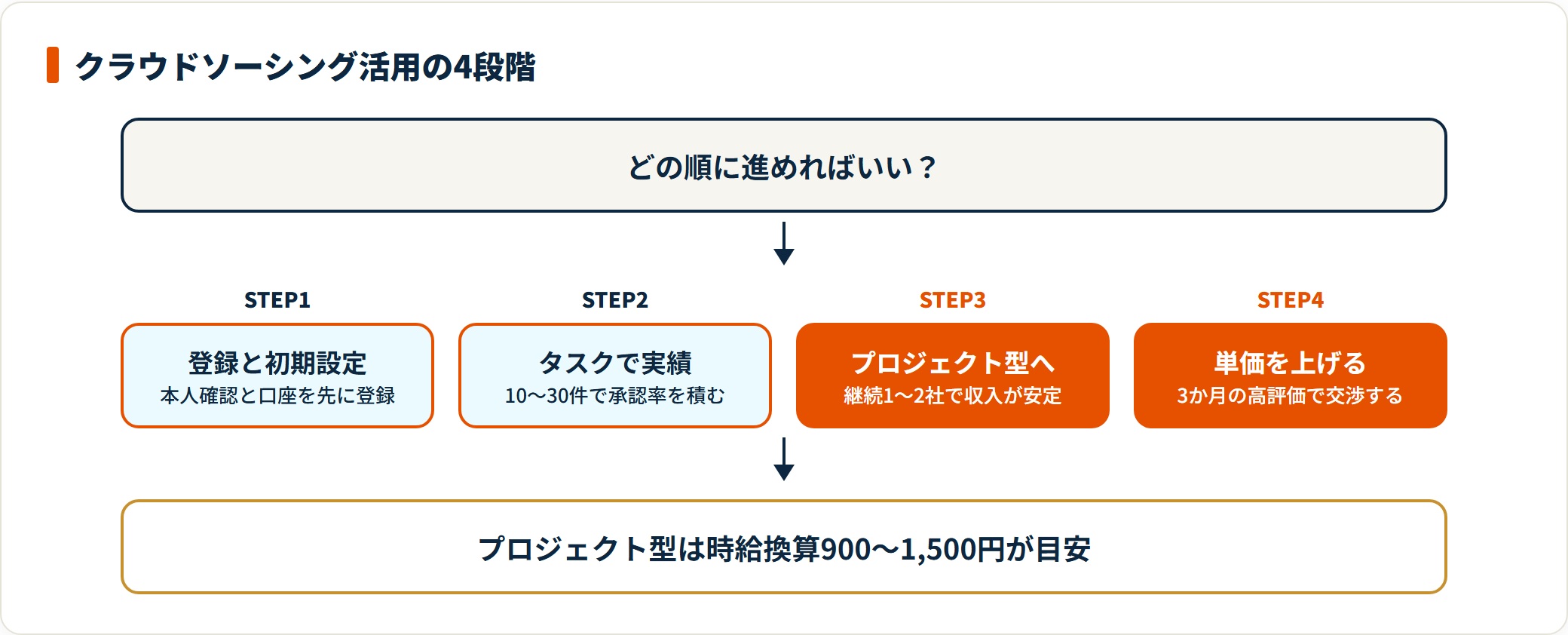 データ入力でクラウドソーシングを活用し継続報酬に届くまでの4ステップを示した図。登録と本人確認・口座設定から始め、タスク形式で10〜30件の承認実績を積み、プロジェクト形式で継続クライアントを1〜2社確保し、3か月の高評価をもとに単価交渉へ進む。
