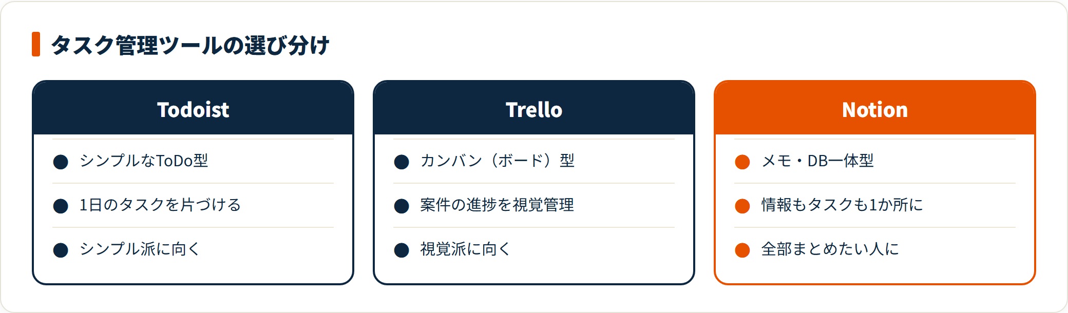 Todoist、Trello、Notionの3つのタスク管理ツールを、タイプ・使いどころ・向いている人の3項目で比較した図。