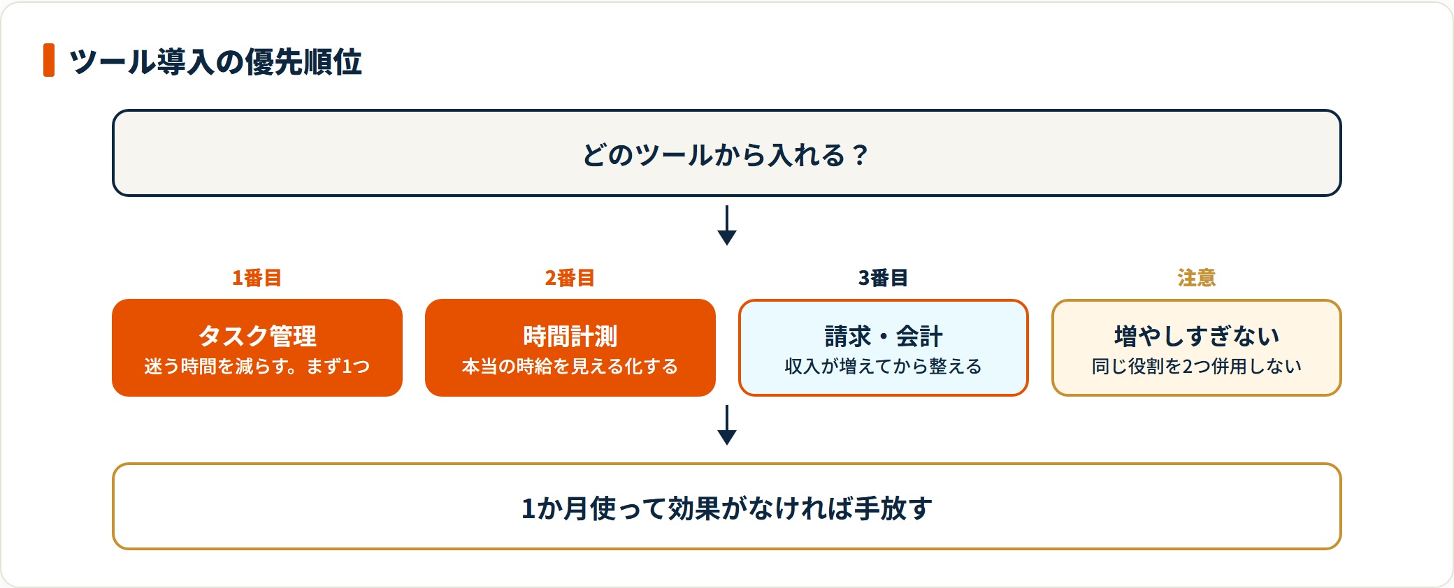 副業の効率化ツールをタスク管理、時間計測、請求・会計の順に導入し、同じ役割のツールを重複させないという判断の流れを示した図。