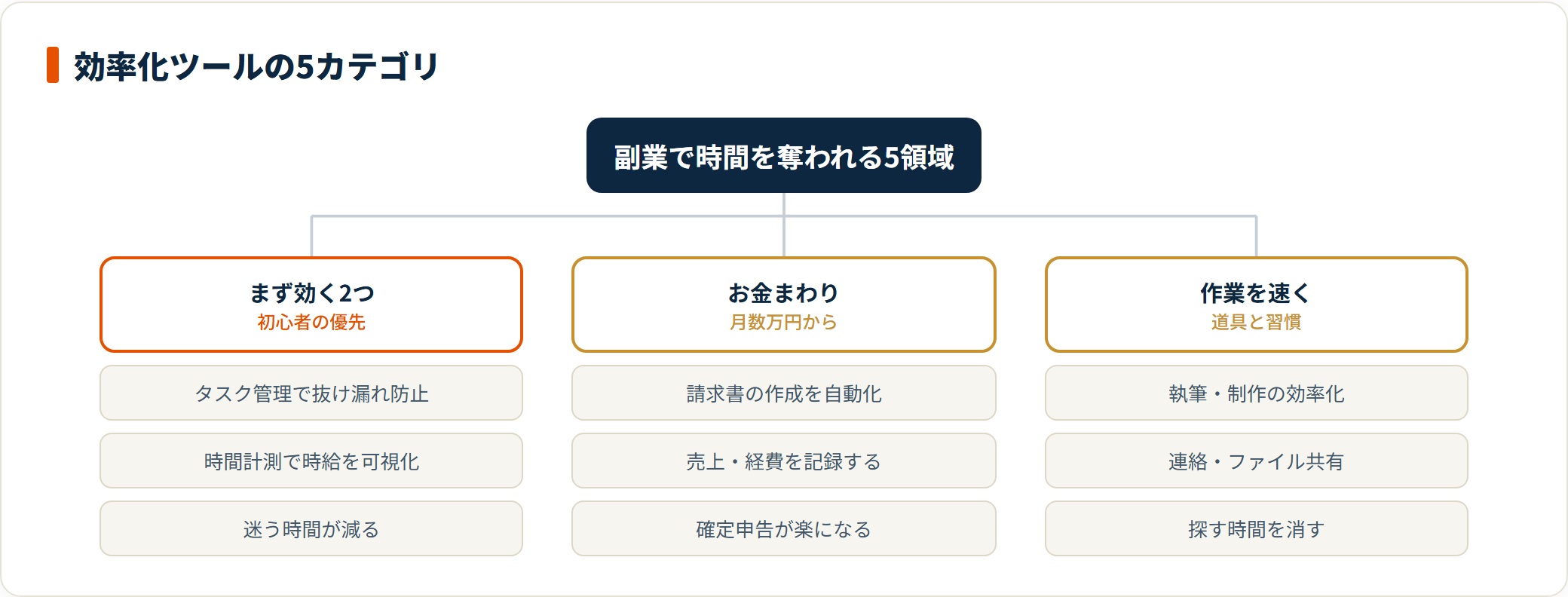 副業の効率化ツールを、まず効くタスク管理・時間計測、収入が増えてから効く請求・会計、作業自体を速くする執筆・連絡の3グループに整理した図。
