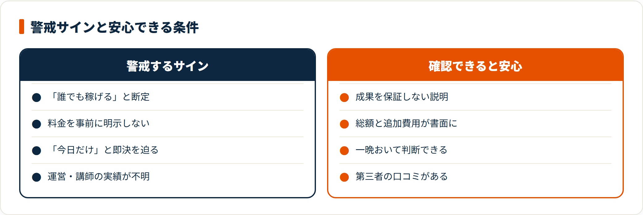 副業スクールを選ぶ際の警戒サインと安心できる条件を比較した図。誰でも稼げると断定する、料金を明示しない、即決を迫る、実績が不明といったサインに対し、成果を保証しない説明や総額の書面提示、一晩おいて判断できることが安心材料になると示している。