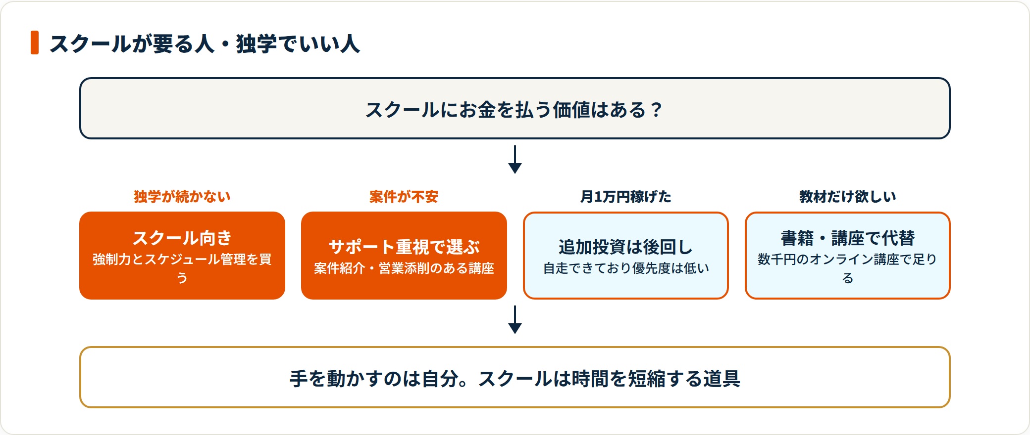 副業スクールに払う価値があるかを判断する図。独学が続かない人や案件獲得が不安な人はスクールの伴走価値が高く、すでに月1万円稼げている人や教材だけが欲しい人は書籍やオンライン講座で代替できることを示している。