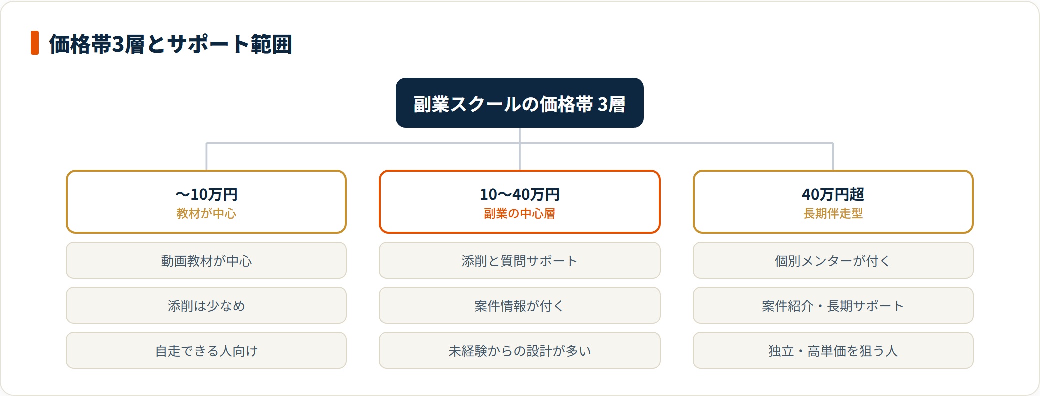 副業スクールの受講料を3層に分けた図。10万円未満は動画教材中心で添削が少なく、10〜40万円は添削と案件サポートが付く副業目的の中心層、40万円超は個別メンターと長期サポートが付く独立志向向けであることを示している。