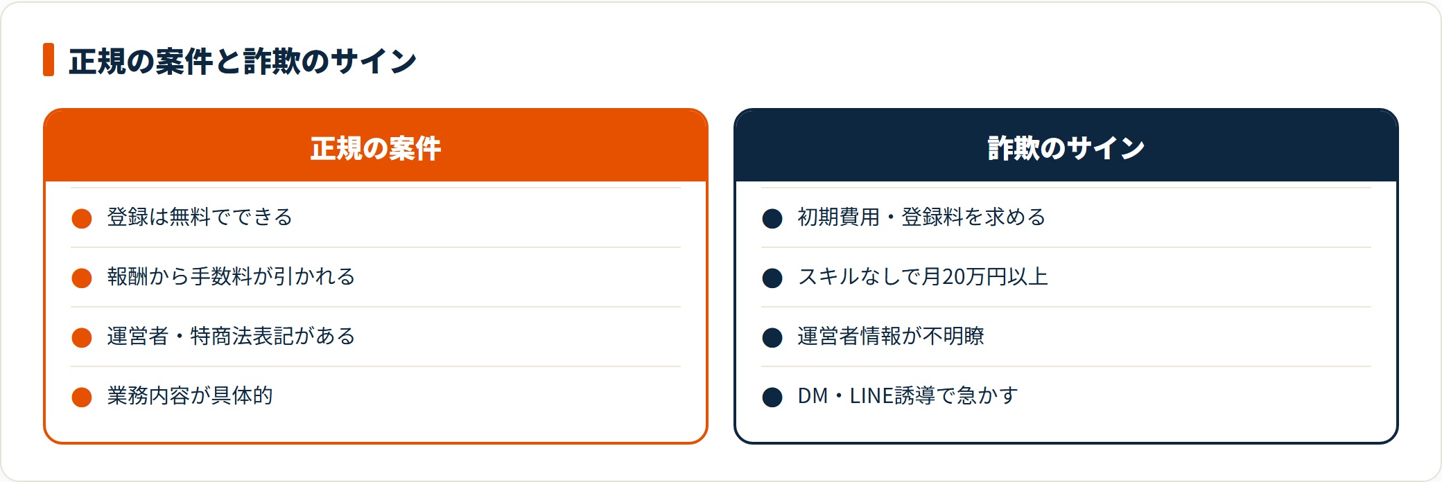 副業の正規案件と詐欺案件を見分ける比較図。正規のクラウドソーシングは無料登録で報酬から手数料が引かれ運営者情報が明示されるのに対し、詐欺は初期費用を求め非現実的な高収入をうたいDMやLINEで急かす特徴があることを示している。