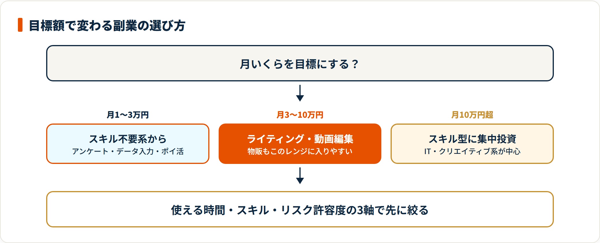 副業を月収目標で選び分ける図。月1〜3万円はスキル不要系、月3〜10万円はライティングや動画編集、月10万円超はIT・クリエイティブ系のスキル型に集中投資するという段階を示している。