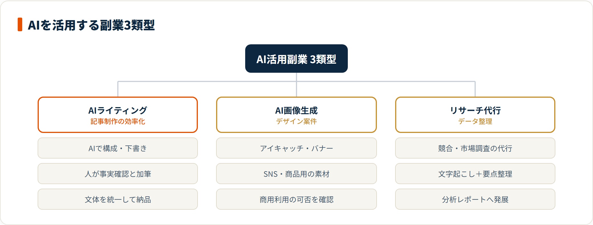 2026年に伸びるAI活用副業を3類型に分けた図。AIライティングは下書きをAIが作り人が事実確認と加筆を担い、AI画像生成はアイキャッチやバナー制作で商用利用の確認が要り、リサーチ代行は文字起こしから分析レポートへ発展できることを示している。