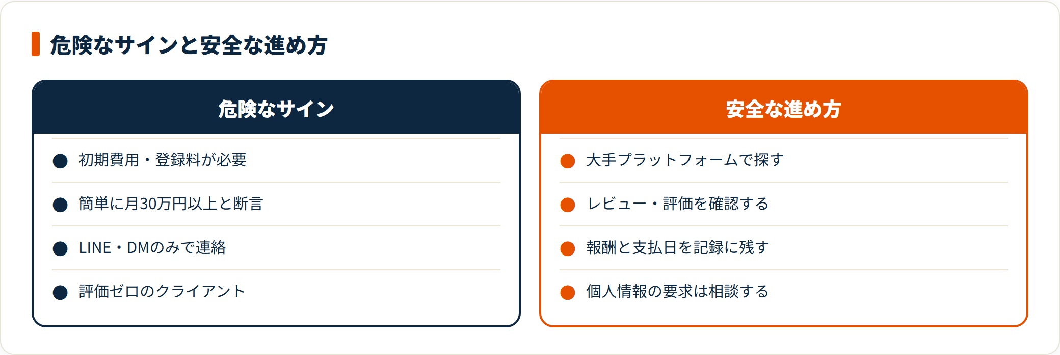 在宅バイトで詐欺やトラブルを避けるための比較図。初期費用の請求や非現実的な高収入の断言、LINEのみの連絡は危険なサインで、大手プラットフォームの利用や評価確認、条件のチャット記録が安全な進め方であることを示している。