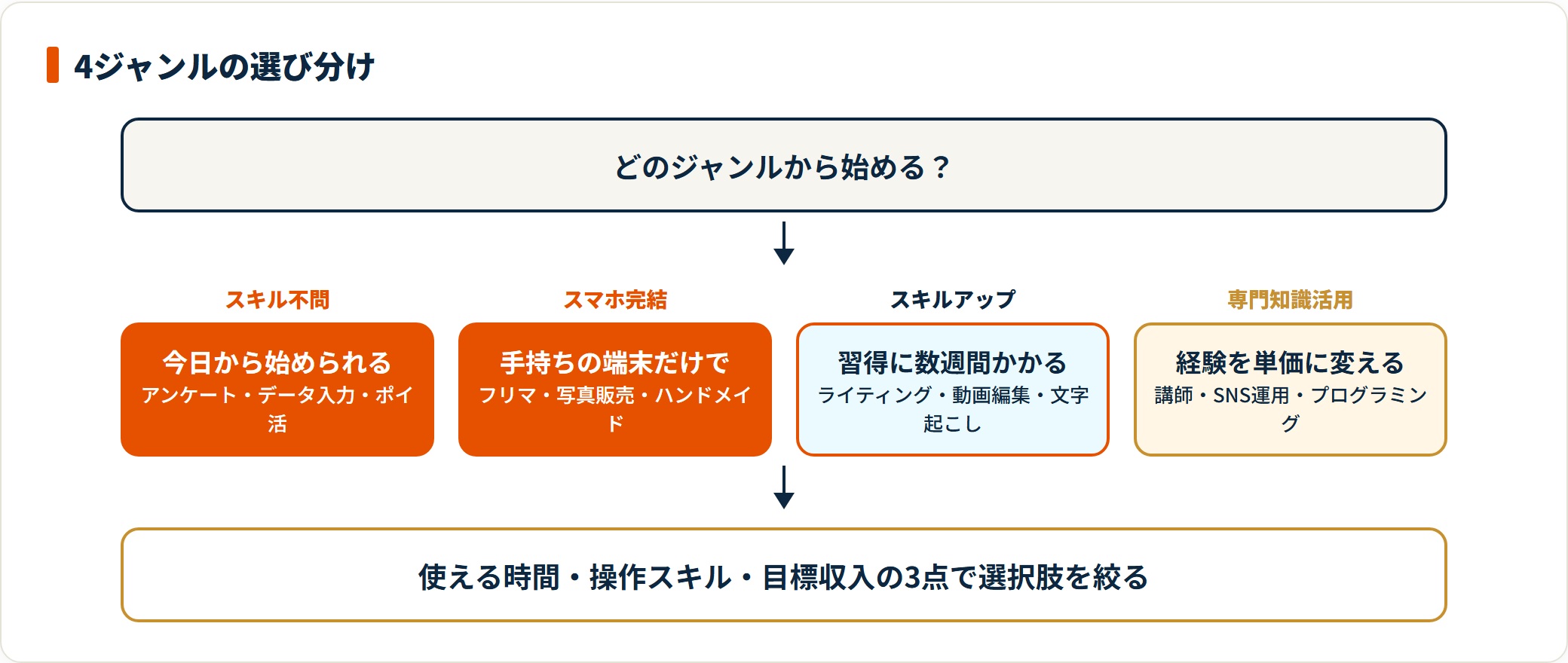 家でできるバイトをスキル不問系・スマホ完結系・スキルアップ系・専門知識活用系の4ジャンルに分けた図。今日から始められる入口から、習得に時間がかかるが単価が上がるジャンルまでの並びを示している。