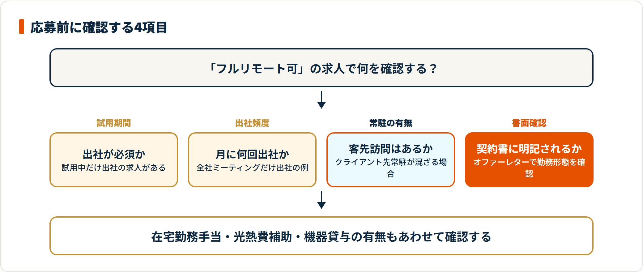 フルリモート可の求人に応募する前に確認する4項目を示した図。試用期間中の出社の有無、月間の出社頻度、クライアント先常駐の有無、契約書やオファーレターに勤務形態が明記されるかを確認する流れを整理している。