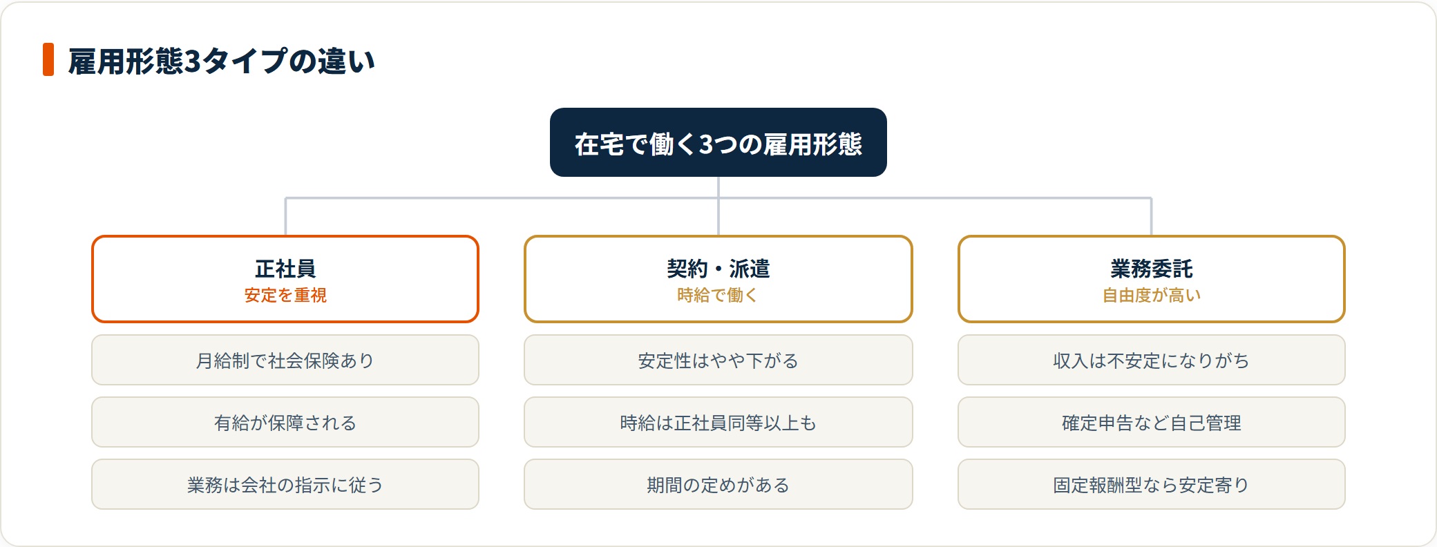 完全在宅で働く雇用形態を正社員・契約派遣・業務委託の3つに分けた図。正社員は社会保険と有給が保障され安定する一方で会社の指示に従い、契約派遣は時給が高い場合もあり、業務委託は自由度が高いが収入が不安定で税務の自己管理が要ることを示している。