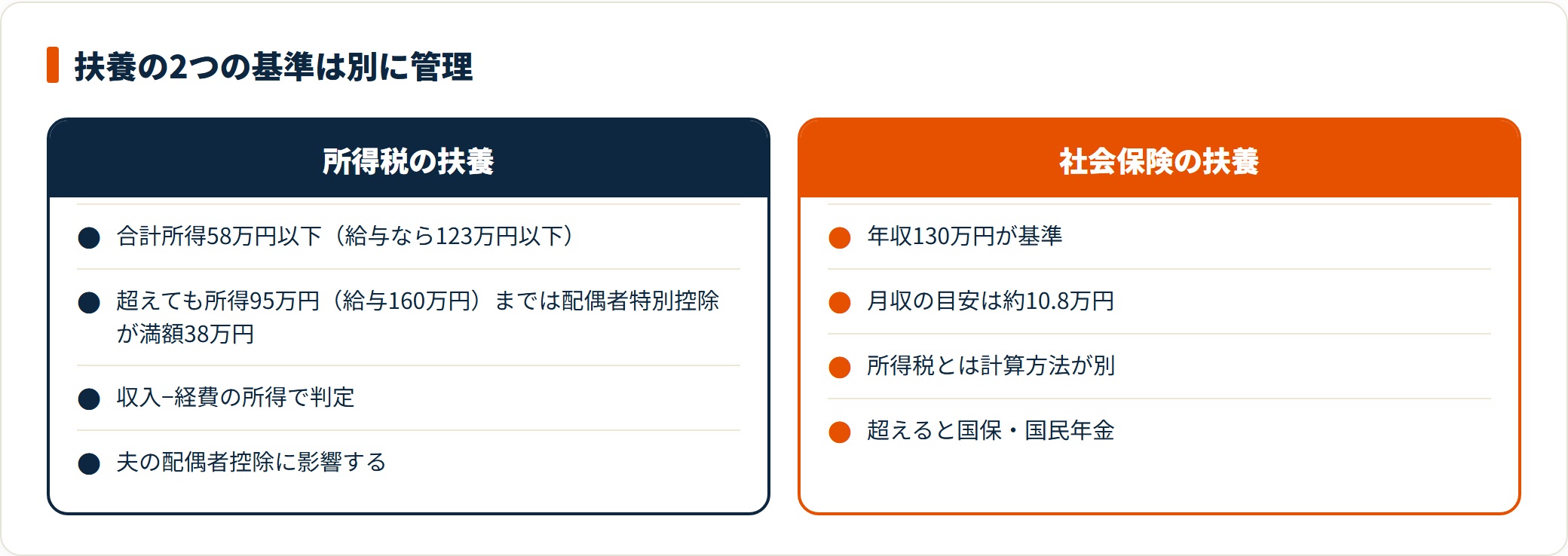 所得税と社会保険で異なる扶養の基準を比較した図。所得税の扶養は合計所得58万円以下（給与なら123万円以下）で収入から経費を引いた所得により判定し、超えても所得95万円までは配偶者特別控除が満額で残る一方、社会保険の扶養は年収130万円が基準で超えると国民健康保険と国民年金に自分で加入する。