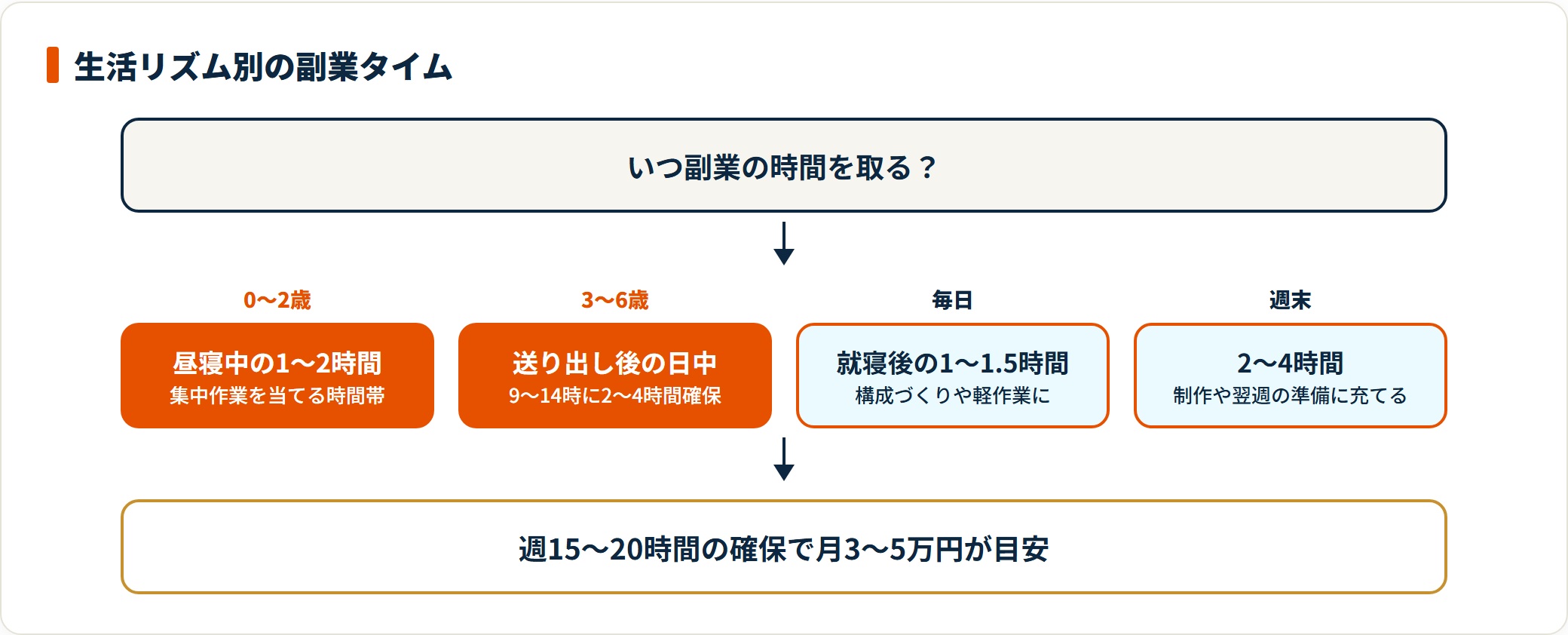 子どもの生活リズムに合わせて副業の時間を確保する方法を示した図。0〜2歳は昼寝中の1〜2時間に集中作業、3〜6歳は送り出し後の9〜14時に2〜4時間、毎日の就寝後1〜1.5時間は構成づくりや軽作業、週末は2〜4時間を制作や翌週の準備に充てる。