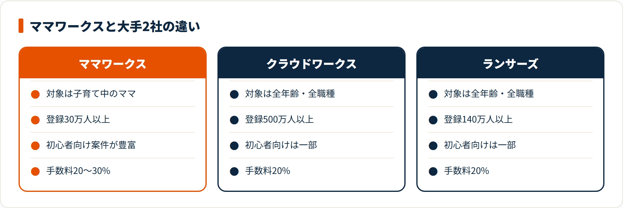 ママワークスとクラウドワークス、ランサーズを、対象ユーザー・登録者数・初心者向け案件の量・手数料の4項目で比較した図。