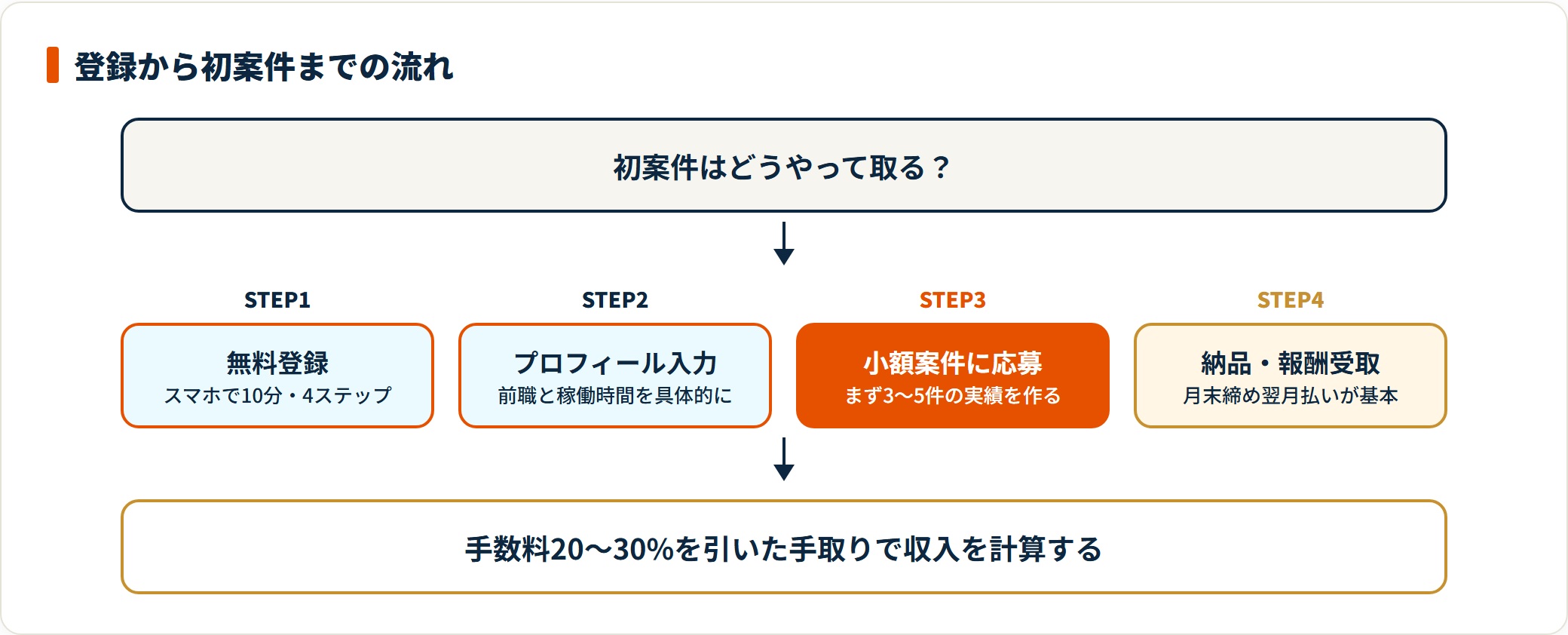 ママワークスで初案件を獲得するまでの流れを、無料登録、プロフィール入力、小額案件への応募、納品と報酬受取の4段階で示した図。