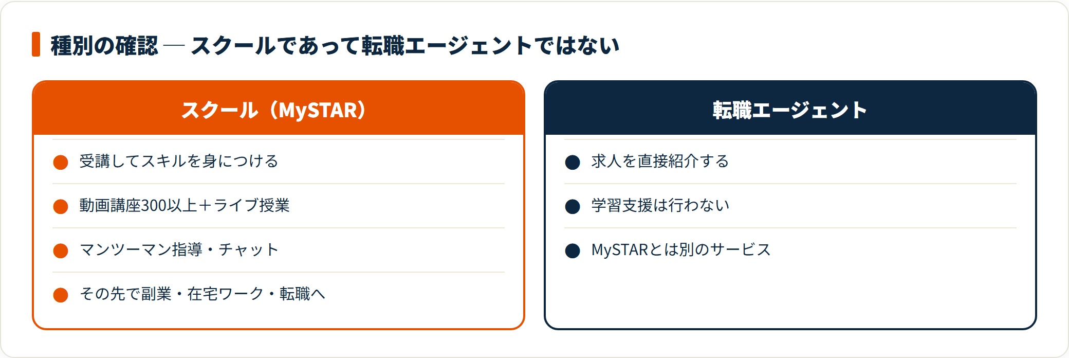 MySTARは受講してスキルを身につけるオンラインスクールであり、求人を直接紹介する転職エージェントとは別物である。