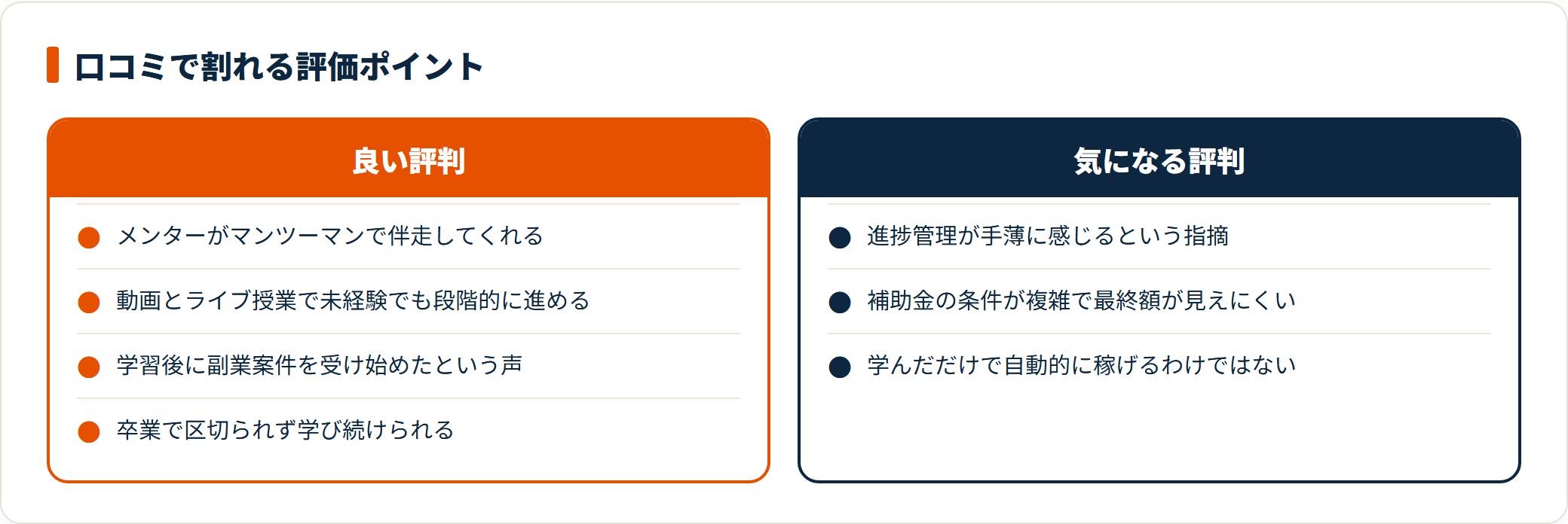 伴走サポートや学び放題は好評だが、進捗管理の手薄さや補助金条件の分かりにくさを挙げる声もある。