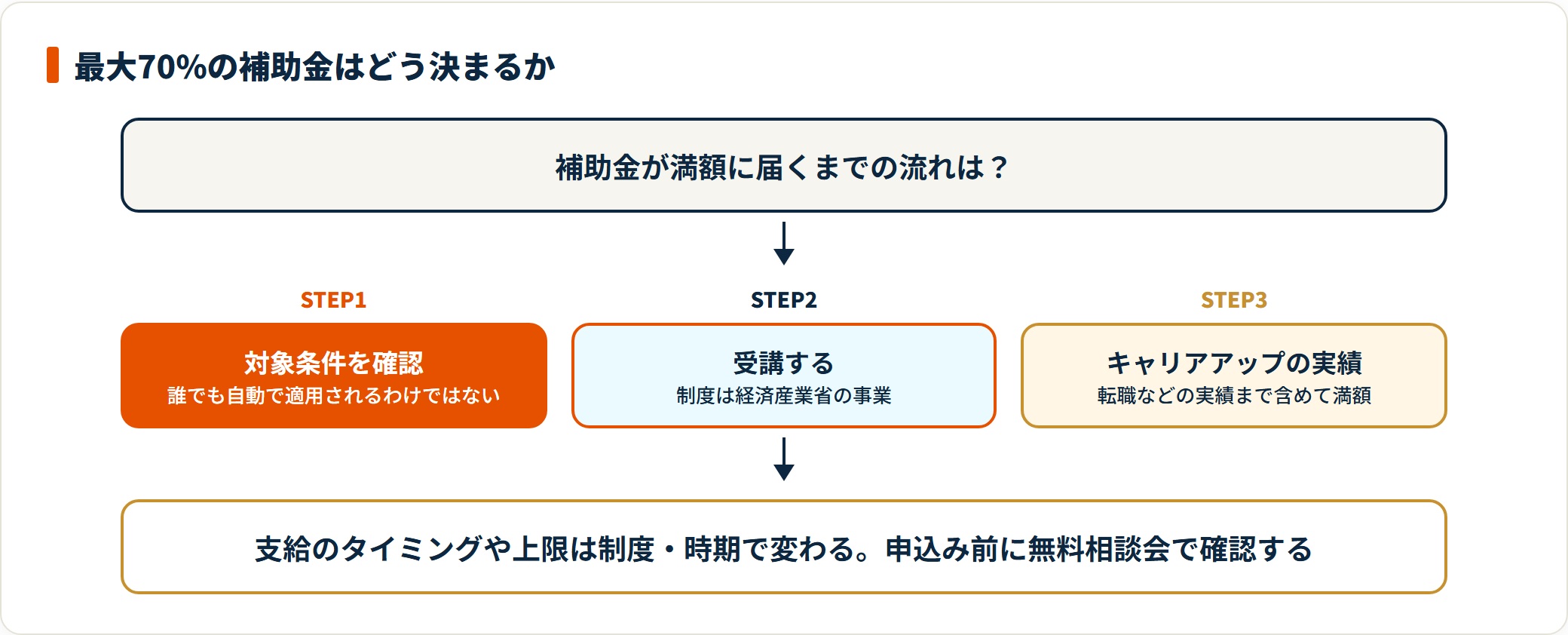 補助金は経済産業省のリスキリング支援事業で、対象条件を満たし受講後のキャリアアップ実績まで含めて満額に達する設計。