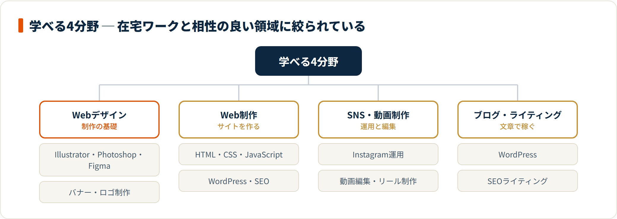MySTARで学べるのはWebデザイン、Web制作、SNS・動画制作、ブログ・ライティングの4分野に絞られている。