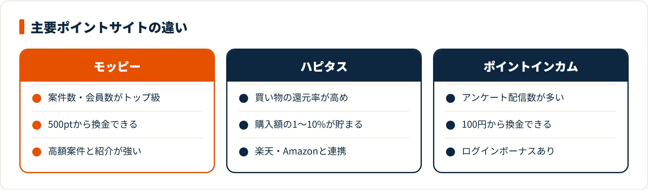 モッピー、ハピタス、ポイントインカムの3社を、強み・換金条件・向いている使い方の3項目で比較した図。