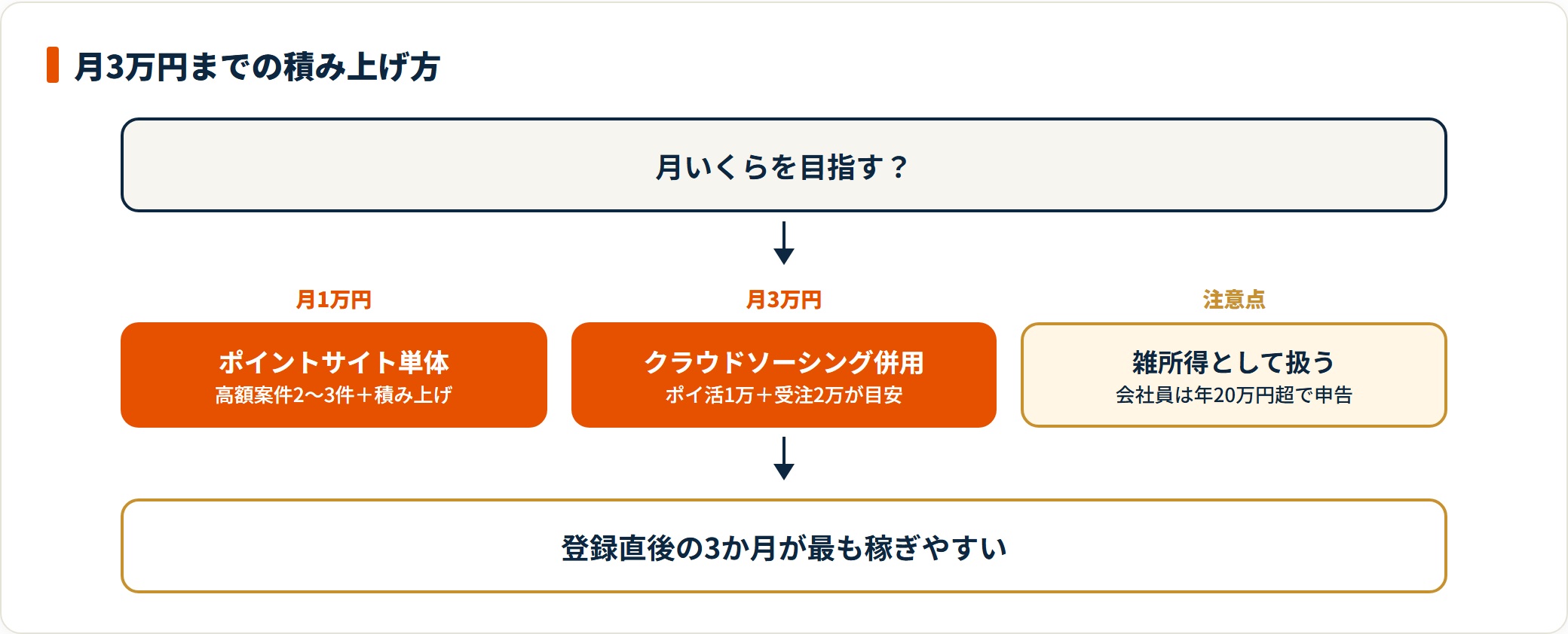 ポイントサイト単体で月1万円、クラウドソーシング併用で月3万円という二段階の積み上げ方と、税金面の注意点を示した図。
