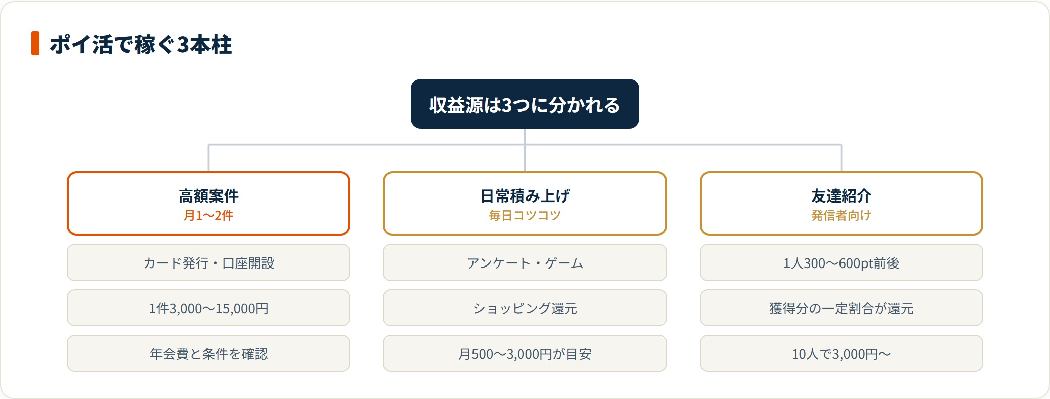 ポイントサイトの収益源を高額案件、日常の積み上げ、友達紹介の3本柱に分け、それぞれの内容と金額の目安を整理した図。