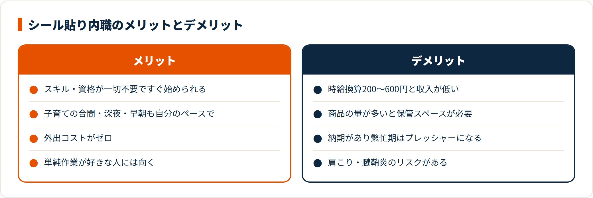 スキル不要ですぐ始められる一方、時給換算200〜600円と低く、保管スペースや肩こりのリスクもある。
