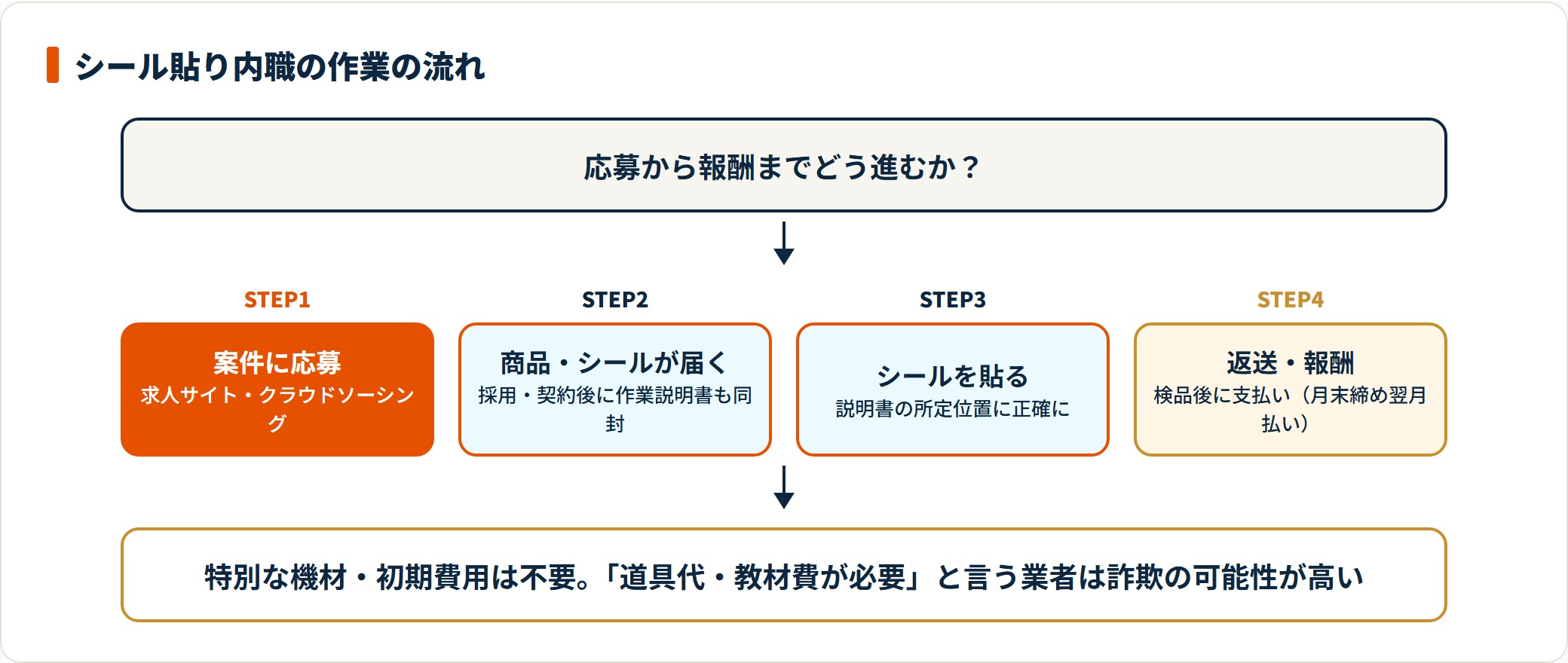 求人サイトで応募し、届いた商品にシールを貼って返送し、検品後に報酬が支払われる流れになる。