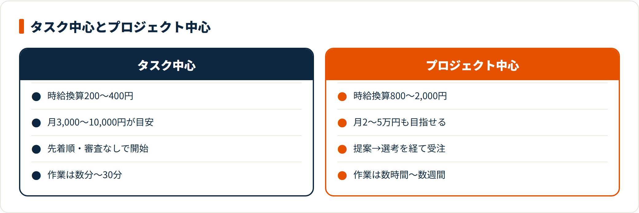 シュフティのタスク中心の働き方とプロジェクト中心の働き方を、時給換算・月収目安・受注方法・作業時間の4項目で比較した図。