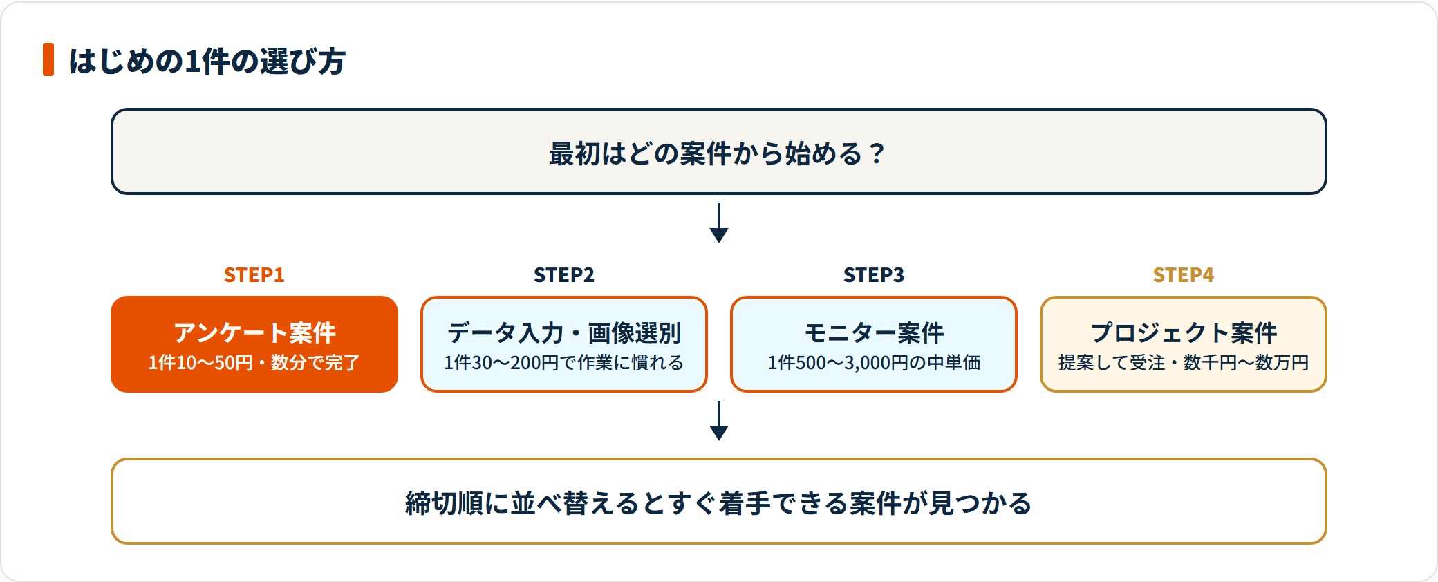 シュフティの案件を、アンケート、データ入力・画像選別、モニター、プロジェクトの順に段階化し、1件あたりの単価の目安を示した図。