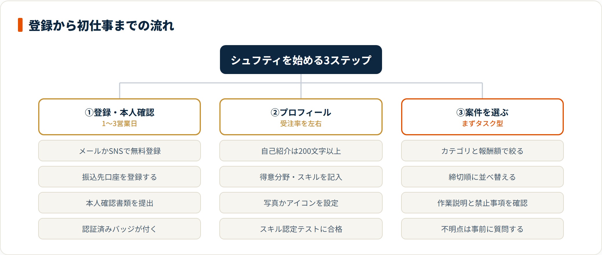 シュフティで初仕事を受けるまでの流れを、登録・本人確認、プロフィール設定、案件選びの3段階に分けて整理した図。各段階でやることを4項目ずつ示している。