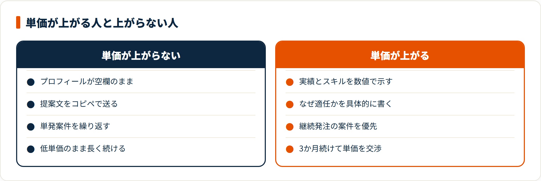 在宅ワークで単価が上がる人と上がらない人の違いを比較した図。単価が上がらない人はプロフィールが空欄でコピペの提案文を送り単発案件を繰り返す一方、単価が上がる人は実績とスキルを数値で示し、なぜ適任かを具体的に書き、継続発注を優先して3か月続けてから単価交渉を行う。