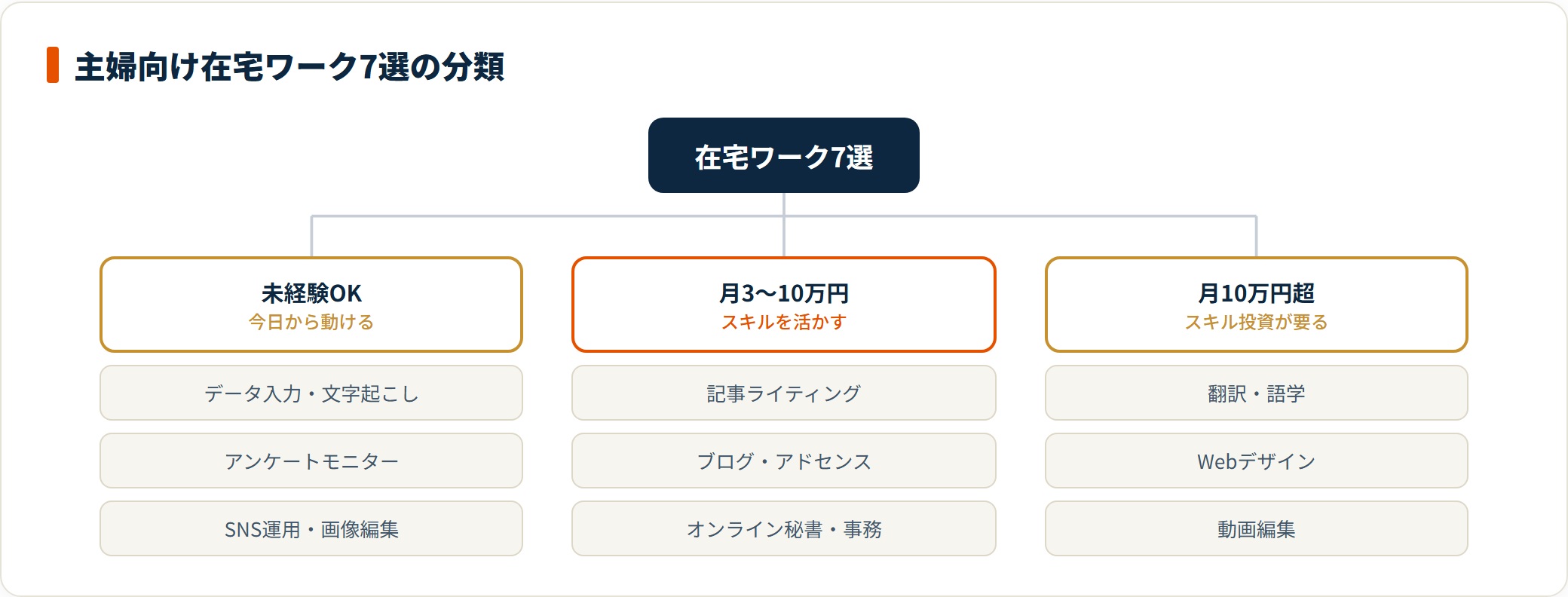 主婦向け在宅ワークのおすすめ7選を収入帯で3分類した図。未経験から今日始められるデータ入力・アンケート・SNS運用、スキルを活かして月3〜10万円を目指す記事ライティング・ブログ・オンライン事務、スキル投資が必要で月10万円超を狙う翻訳・Webデザイン・動画編集に整理している。