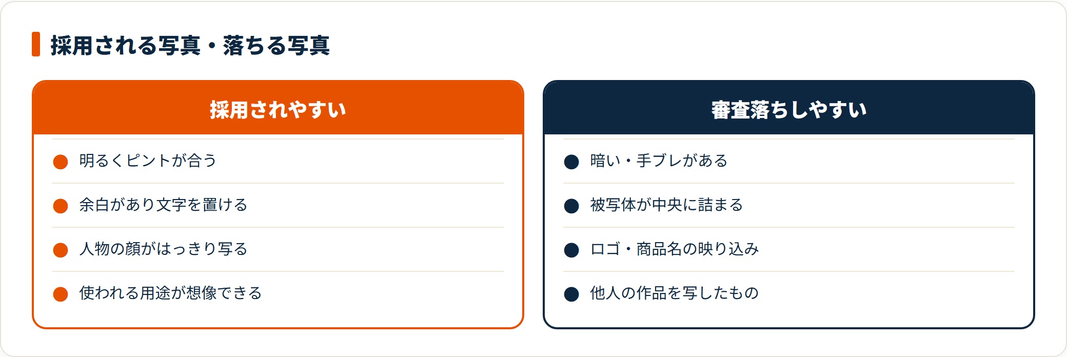 ストックフォトで採用されやすい写真と審査落ちしやすい写真を比較した図。明るくピントが合い余白があり用途が想像できる写真が採用されやすく、暗い・手ブレ・中央に詰まった構図・ロゴの映り込みは落ちやすいことを示している。