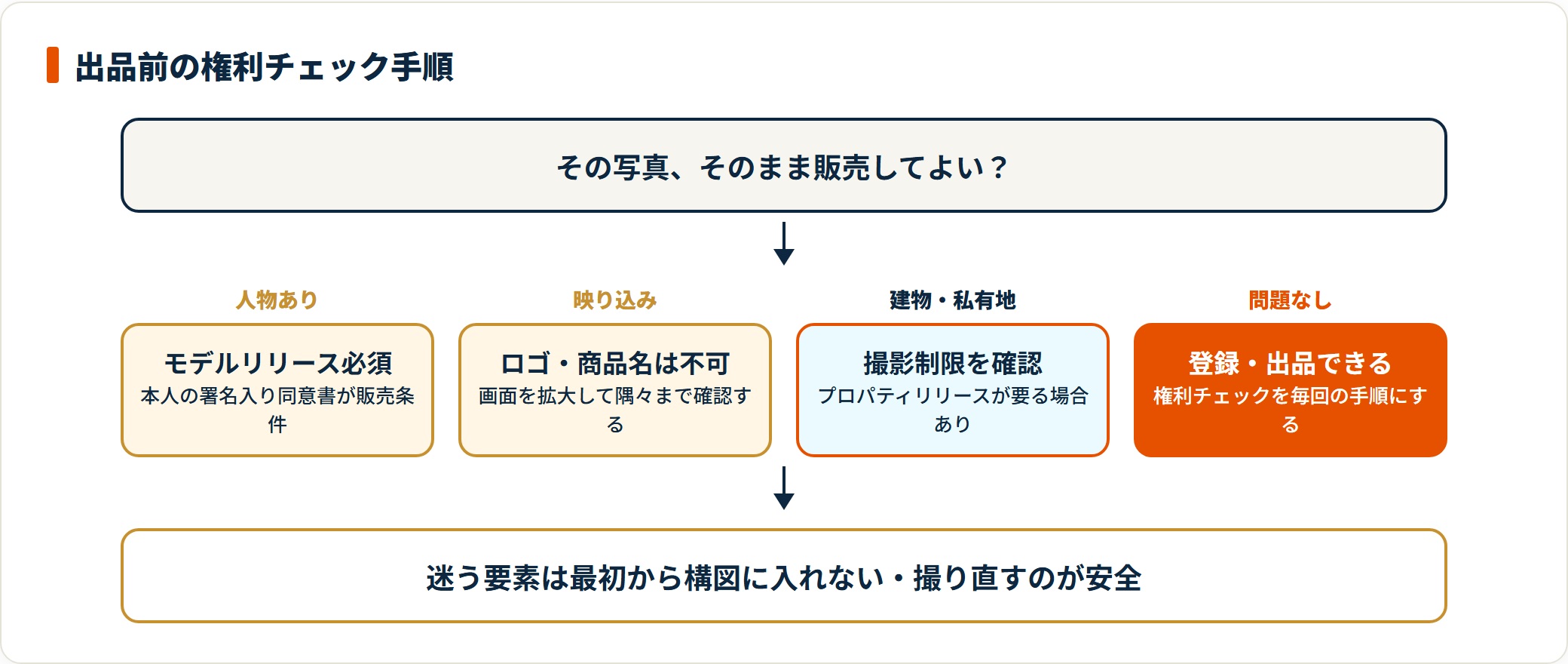 写真販売の出品前に確認する権利チェックを示した図。人物が特定できる写真はモデルリリースが必須、ロゴや商品名の映り込みは不可、建物や私有地はプロパティリリースが必要な場合があり、問題がなければ登録できることを整理している。