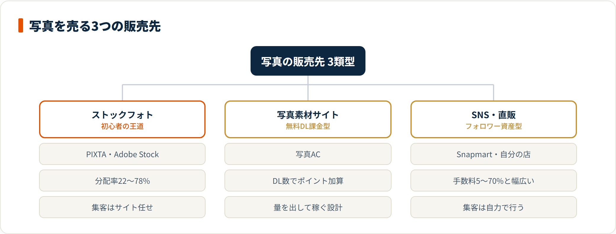 写真を販売する3つの経路を比較した図。ストックフォトは初心者向けで集客をサイトに任せられ、写真素材サイトは無料ダウンロード課金型で量が要り、SNS・直販はフォロワーがある人向けで集客は自力になることを示している。
