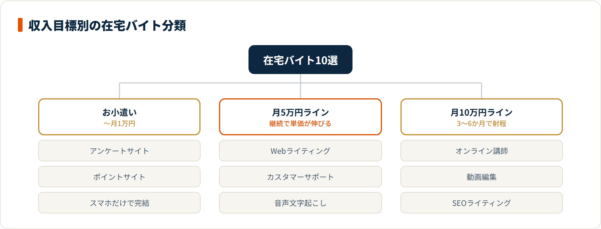 在宅バイトのおすすめ10選を収入目標別に3つへ分類した図。お小遣い（月1万円まで）はアンケートサイトとポイントサイト、月5万円ラインはWebライティング・カスタマーサポート・音声文字起こし、月10万円ラインはオンライン講師・動画編集・SEOライティングに整理している。