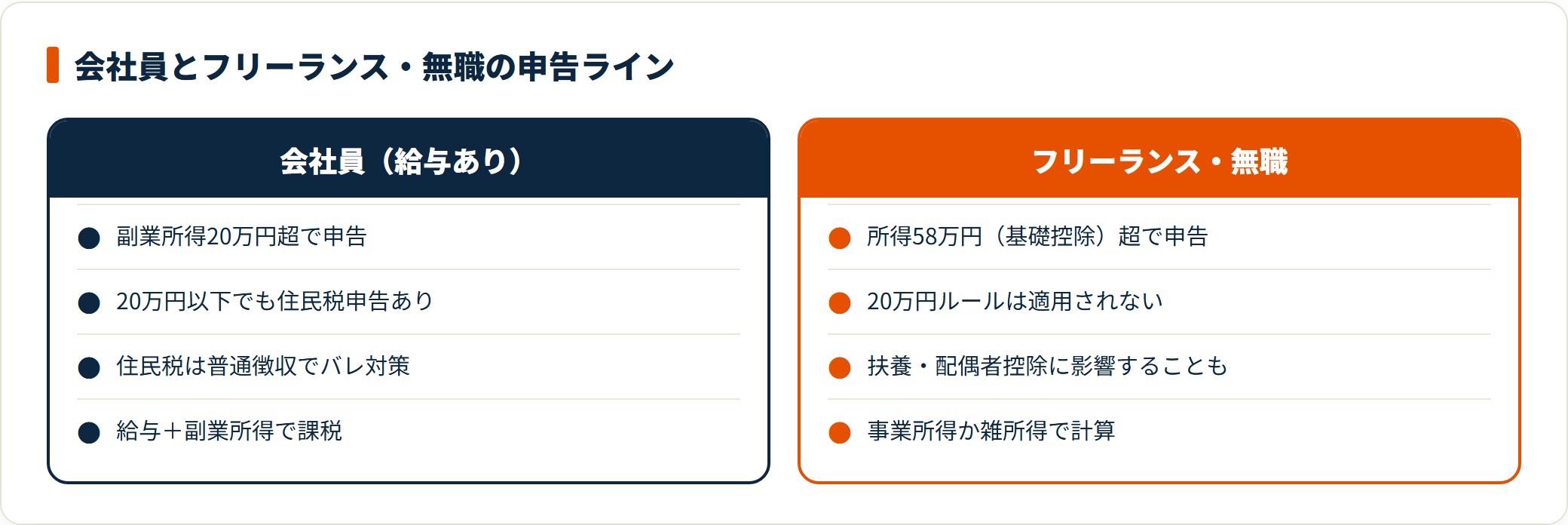 会社員と非会社員で確定申告ラインと適用ルールが違うことを示した比較図。