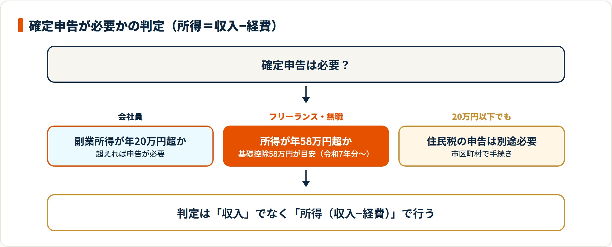 会社員20万円・フリーランス58万円・20万円以下でも住民税申告という確定申告要否の判定フロー。